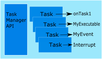 Creating interrupt and threaded events with TaskManager