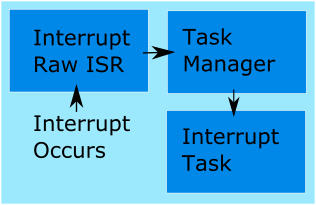 Marshalling interrupts into TaskManagerIO tasks