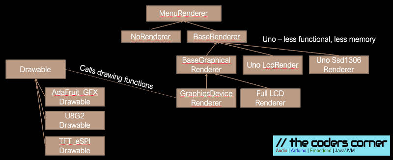 Class diagram showing rendering class, doxygen has a more accessible version