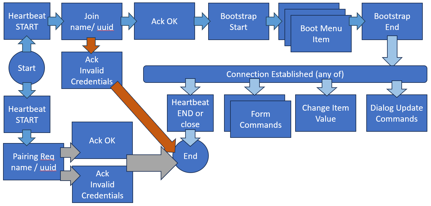 Embed Control/TcMenu Protocol diagram, showing approximate message flow